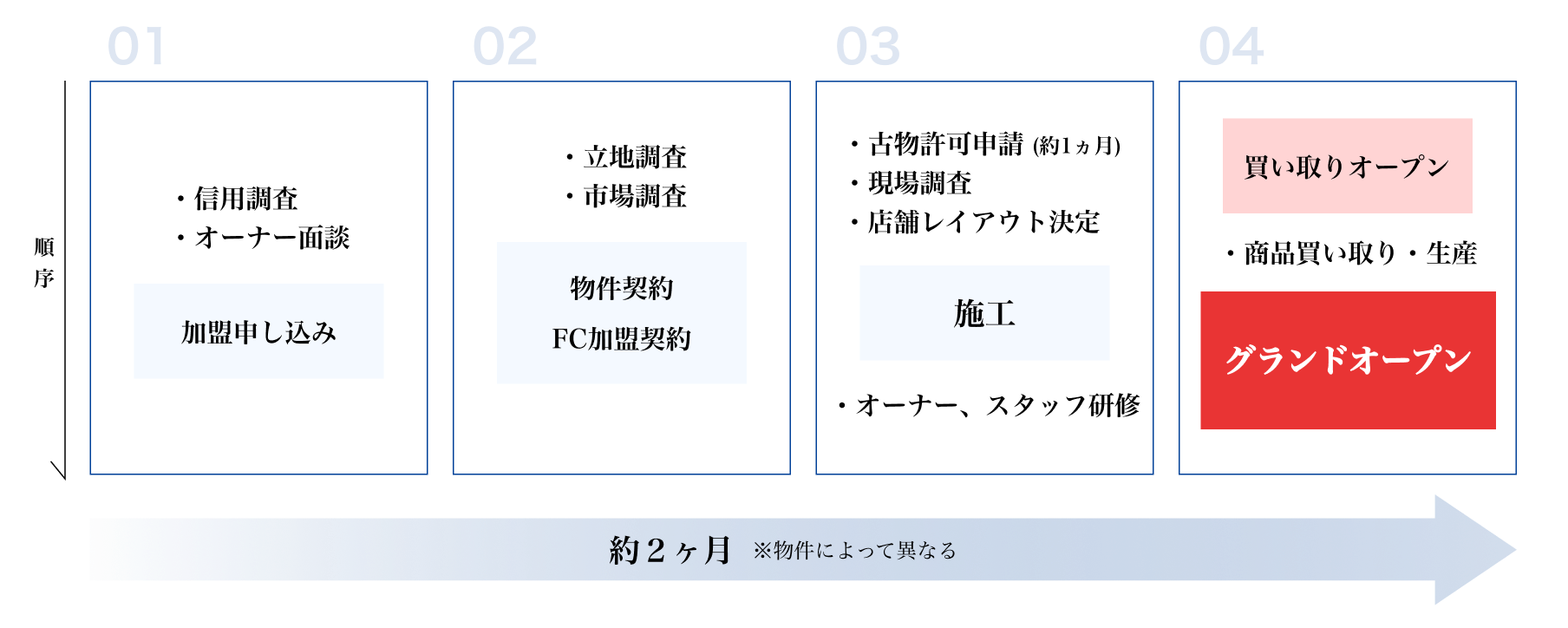 開業までの流れ