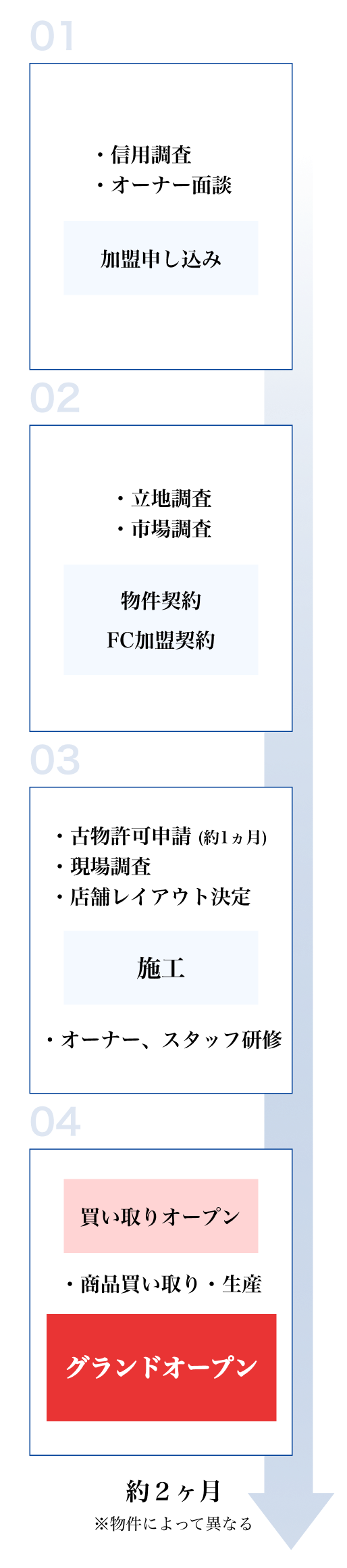 開業までの流れ