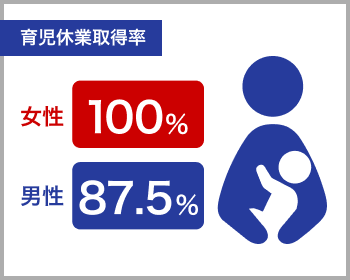 育児休業取得率 女性100%・男性87.5%