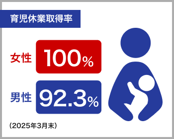 育児休業取得率 女性100%・男性92.3%
