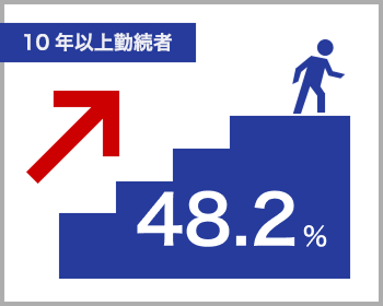 10年以上勤続者48.2％