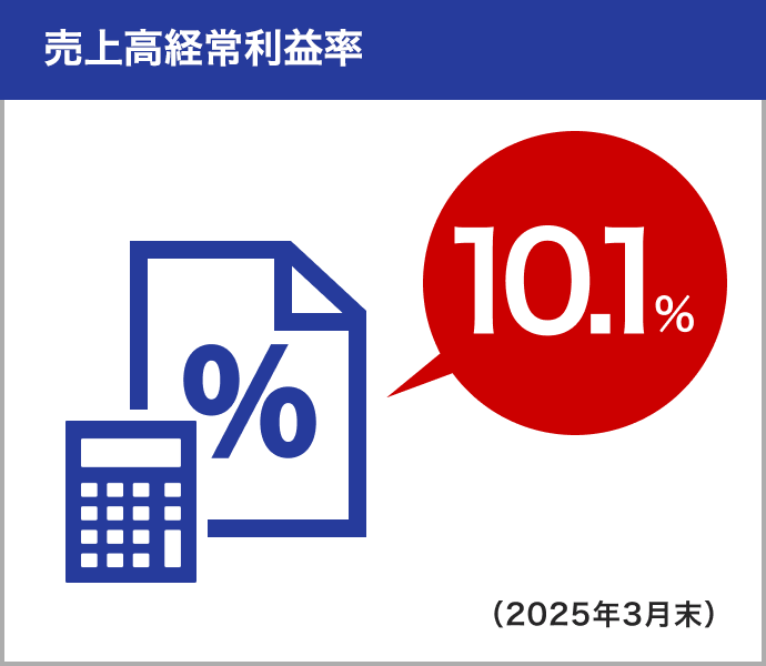 売上高経常利益率10.1％
