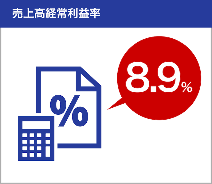 売上高経常利益率8.9％