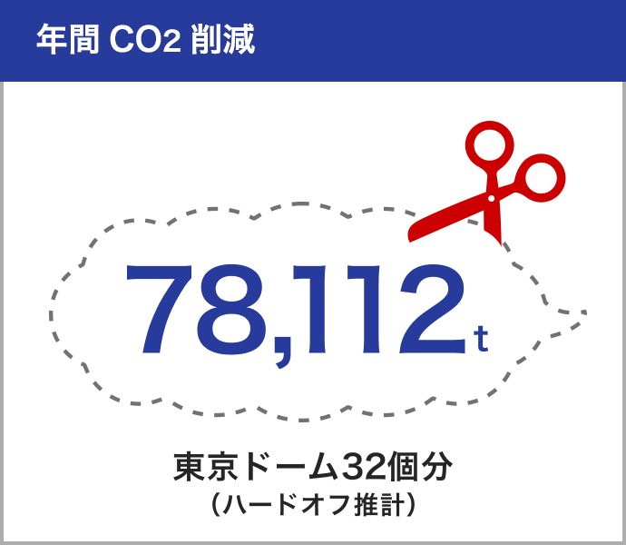 年間CO2削減78,112t