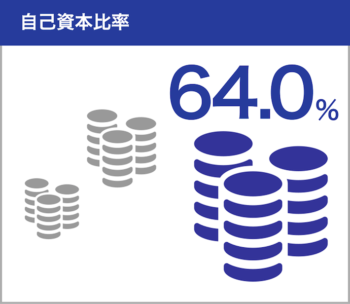 自己資本比率64.0％