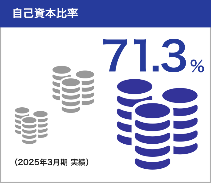 自己資本比率71.3％