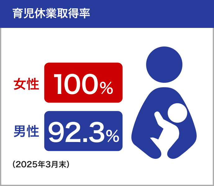 育児休業取得率 女性100%・男性92.3%