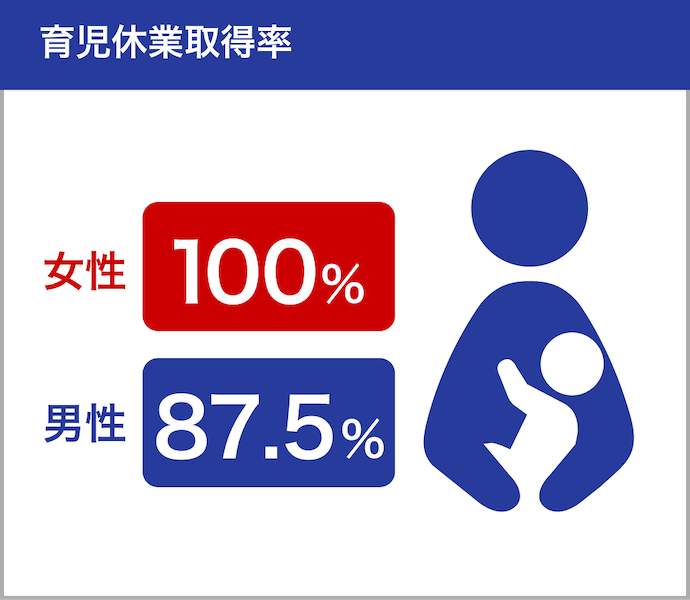 育児休業取得率 女性100%・男性87.5%
