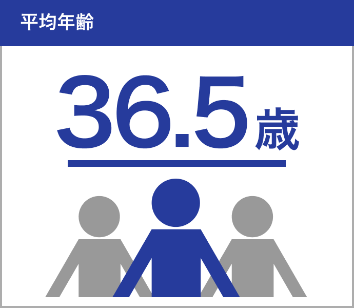 平均年齢36.5歳