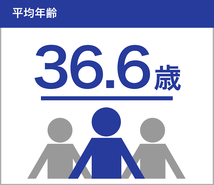 平均年齢36.6歳