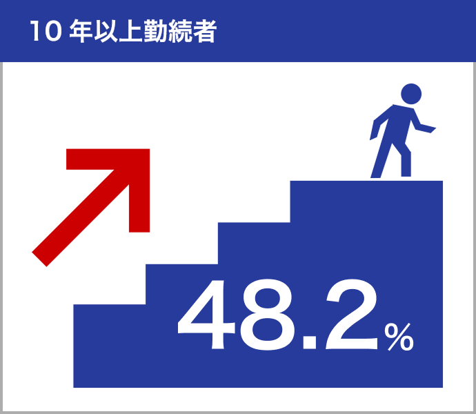 10年以上勤続者48.2％
