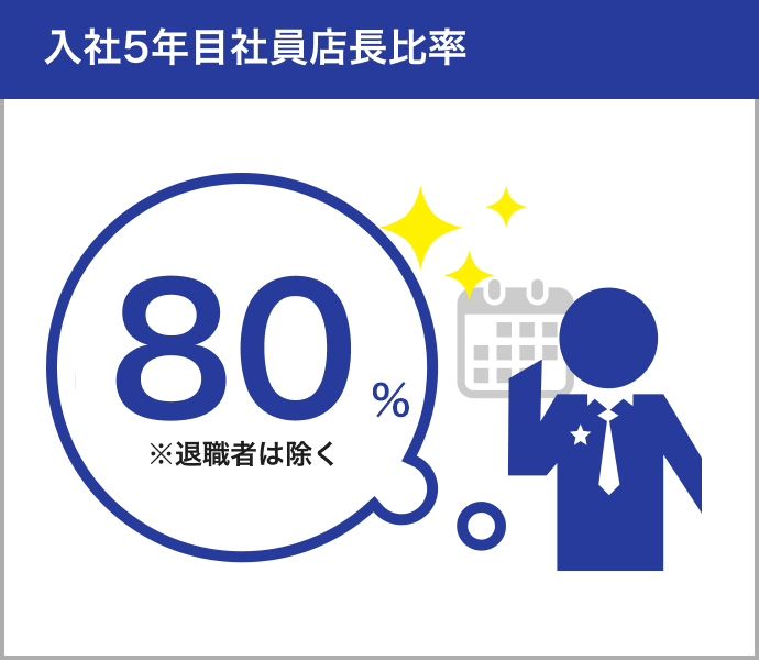 入社5年目社員店長比率80%