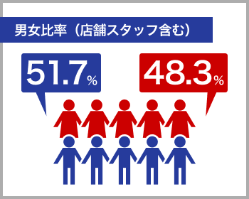 男女比率(店舗スタッフ含む)51.7%:48.3%
