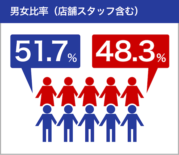 男女比率(店舗スタッフ含む)51.7%:48.3%
