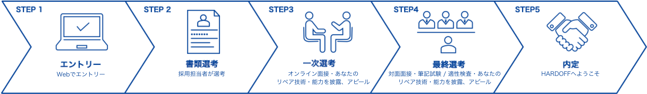 エントリー、書類選考、一次選考、役員面接、内定