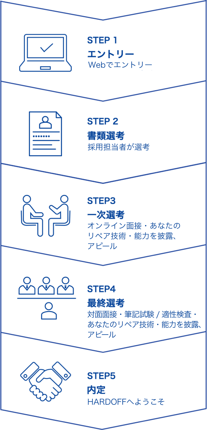 エントリー、書類選考、一次選考、役員面接、内定