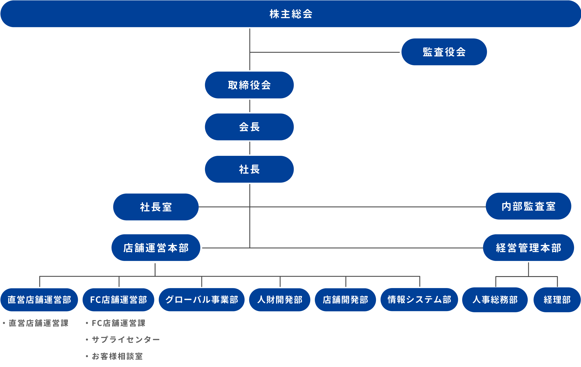 組織図
